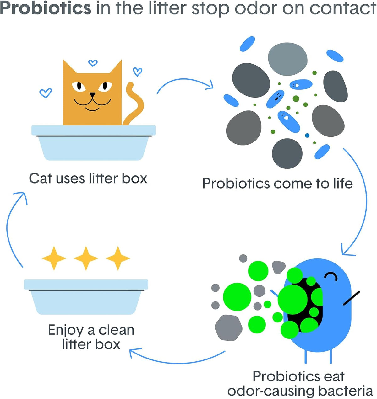 Boxie Probiotic Clumping Cat Litter 40 Day Odour Control Low Dust 28 Lb